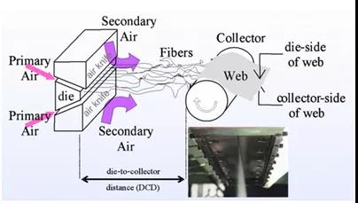 吉林伊熔噴(pēn)布模具丨熔噴設備調試中出(chū)現“飛花”現(xiàn)象,原因分析及解決辦法! 吉林伊熔噴布模具丨(shù)熔噴設備調試中出現(xiàn)“飛(fēi)花”現象,原因分(fèn)析及解決辦法!